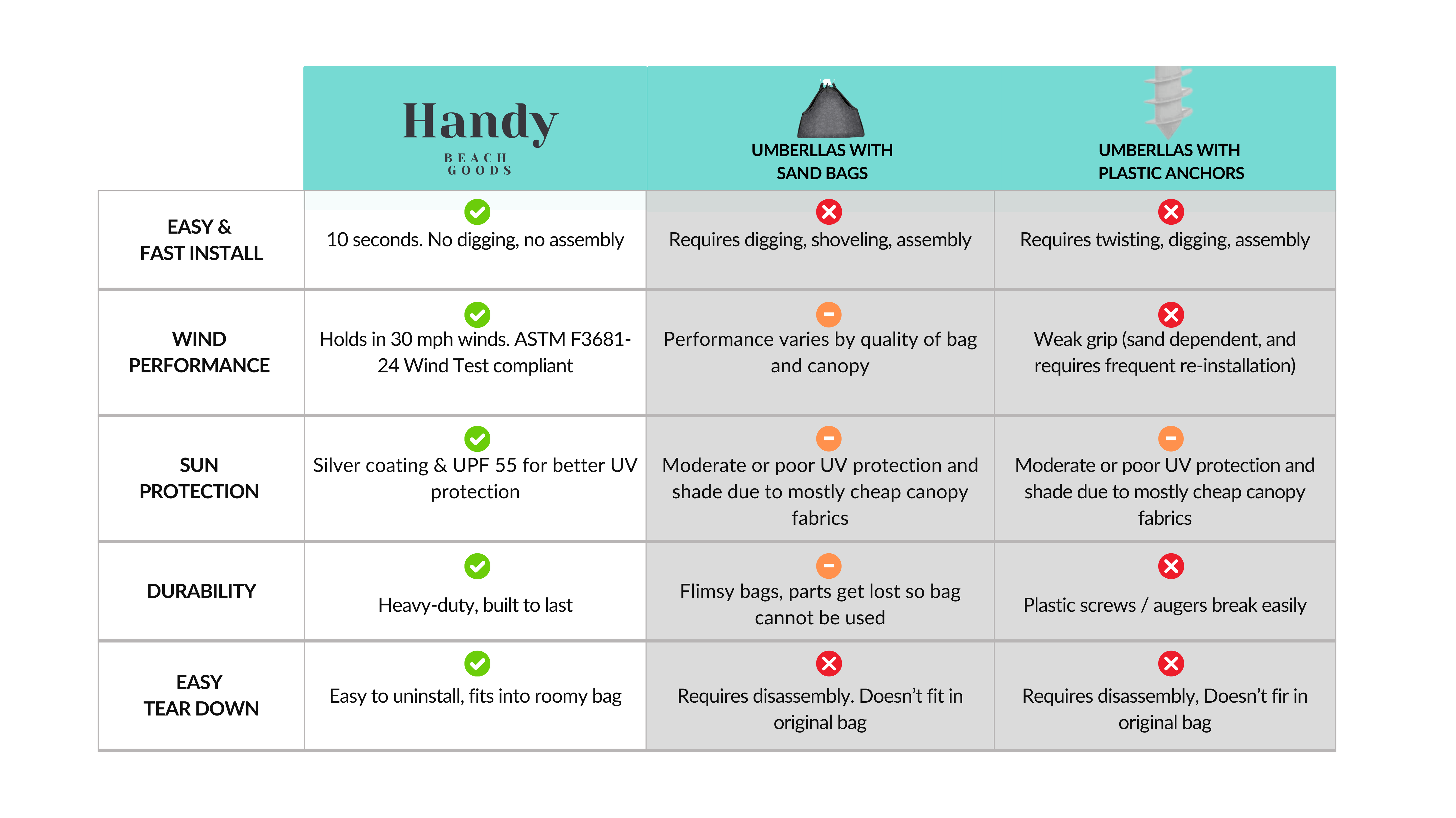 Comparison chart of umbrella types with ease of use and durability details.
