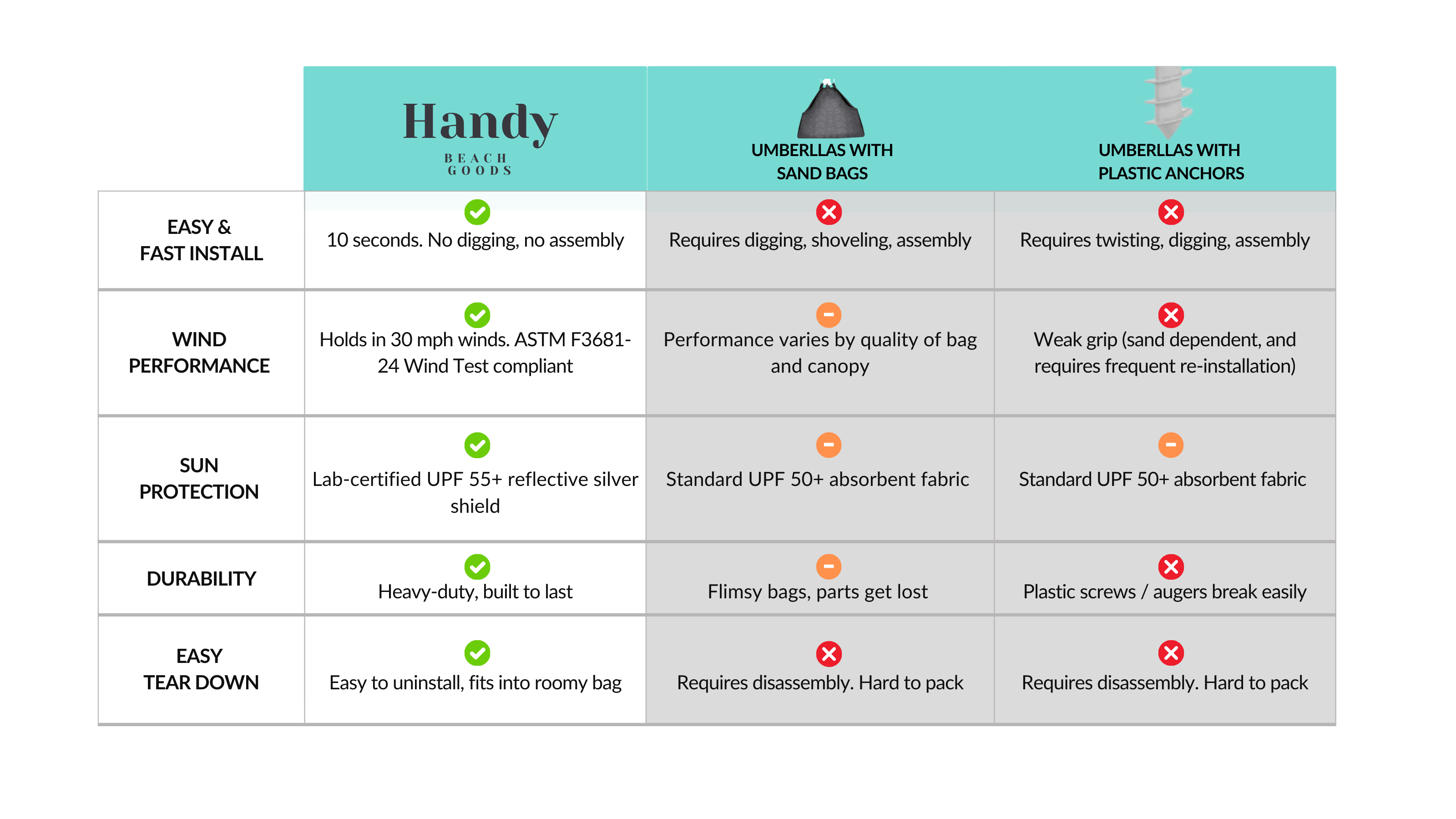 Comparison chart of three type of beach umbrellas.